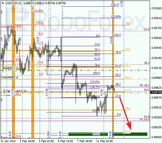 Анализ по Фибоначчи для USD/CHF Доллар франк на 12 февраля 2014