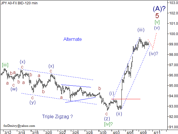 Волновой анализ пары USD/JPY на 10.04.2013