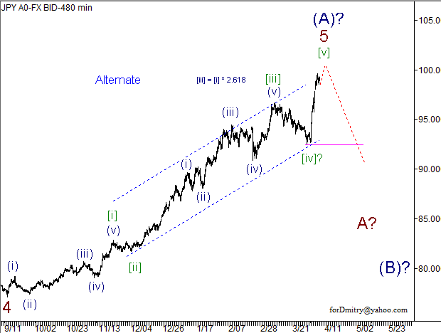 Волновой анализ пары USD/JPY на 10.04.2013