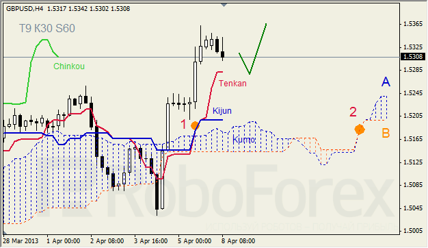 Анализ индикатора Ишимоку для GBP/USD на 08.04.2013