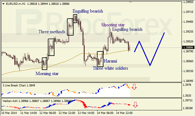 Анализ японских свечей для EUR/USD и USD/JPY на 17.03.2014