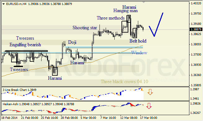 Анализ японских свечей для EUR/USD и USD/JPY на 17.03.2014