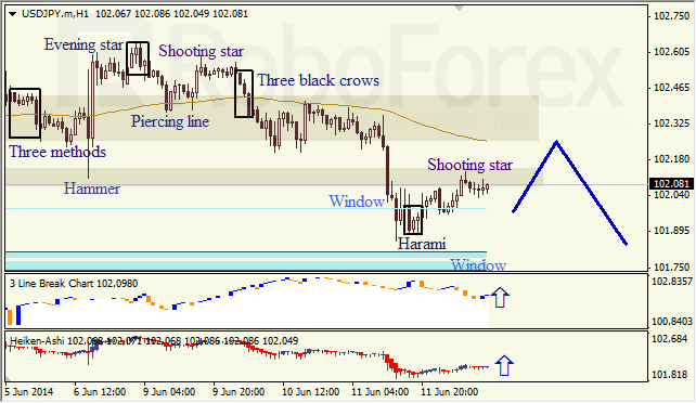 Анализ японских свечей для EUR/USD и USD/JPY на 12.06.2014