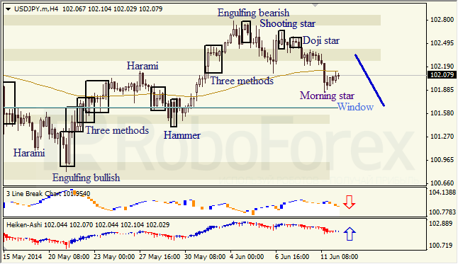 Анализ японских свечей для EUR/USD и USD/JPY на 12.06.2014