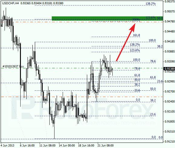 Анализ по Фибоначчи для USD/CHF на 25 июня 2013