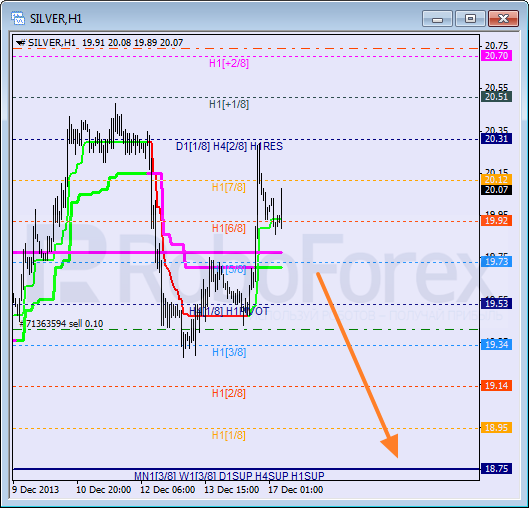 Анализ уровней Мюррея для SILVER Серебро на 17 декабря 2013