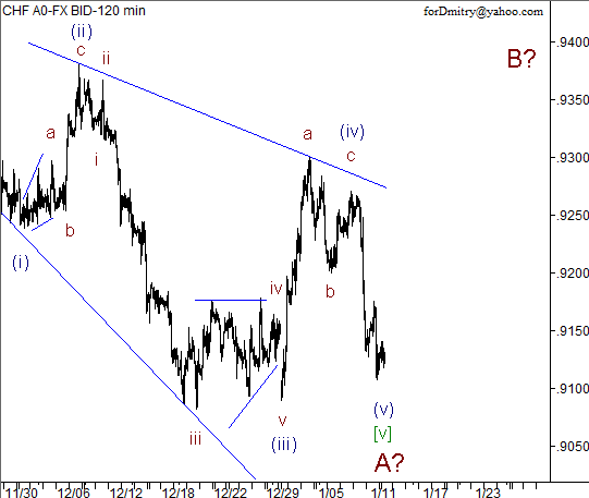 Волновой анализ пары USD/CHF на 14.01.2013