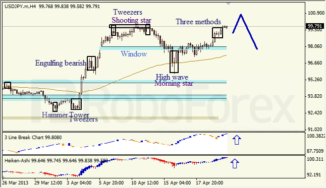 Анализ японских свечей для USD/JPY на 22.04.2013