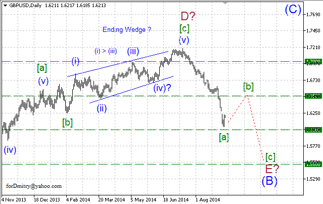 Волновой анализ EUR/USD, GBP/USD, USD/CHF и USD/JPY на 11.09.2014