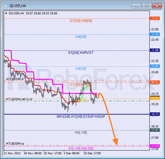Анализ уровней Мюррея для SILVER Серебро на 16 декабря 2013