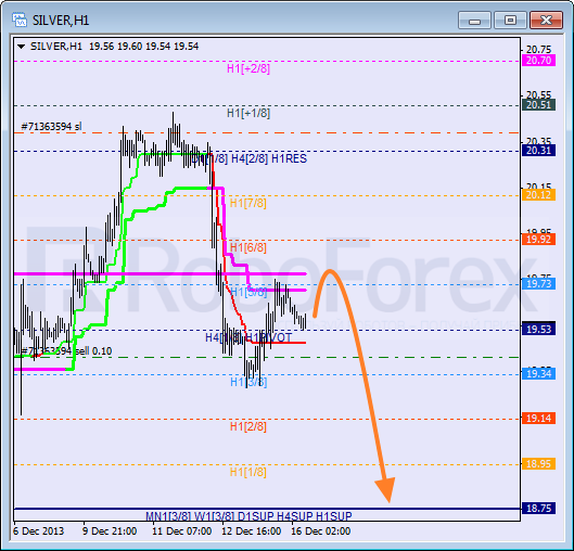 Анализ уровней Мюррея для SILVER Серебро на 16 декабря 2013