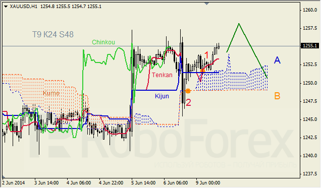 Анализ индикатора Ишимоку для GBP/USD и GOLD на 06.06.2014