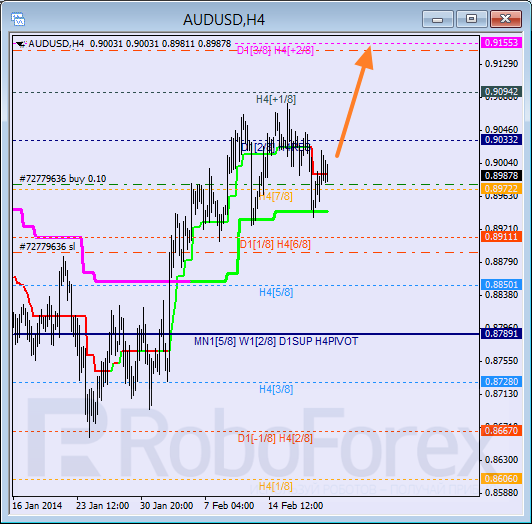 Анализ уровней Мюррея для пары AUD USD Австралийский доллар на 21 февраля 2014