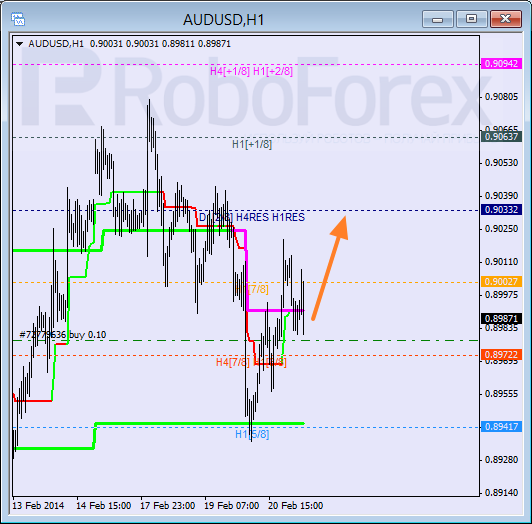 Анализ уровней Мюррея для пары AUD USD Австралийский доллар на 21 февраля 2014