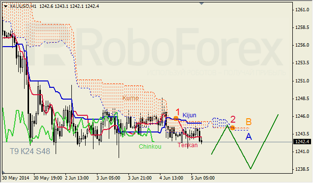 Анализ индикатора Ишимоку для GBP/USD и GOLD на 05.06.2014