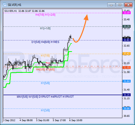 Анализ уровней Мюррея для SILVER Серебро на 6 сентября 2012