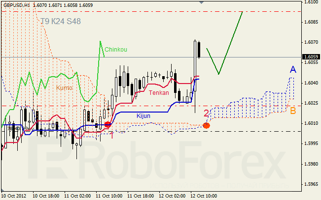 Анализ индикатора Ишимоку для пары GBP USD Фунт - доллар на 12 октября 2012