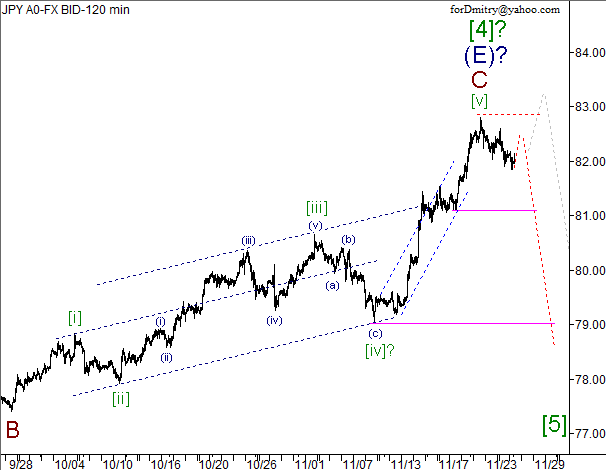 Волновой анализ пары USD/JPY на 27.11.2012