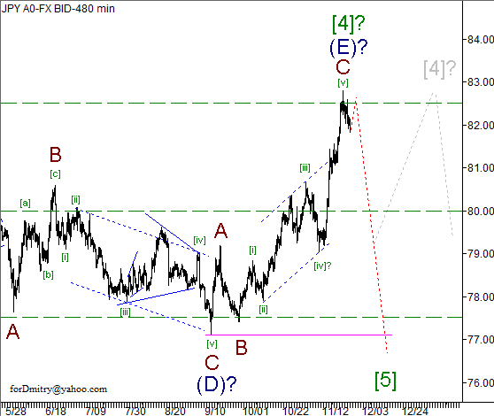 Волновой анализ пары USD/JPY на 27.11.2012