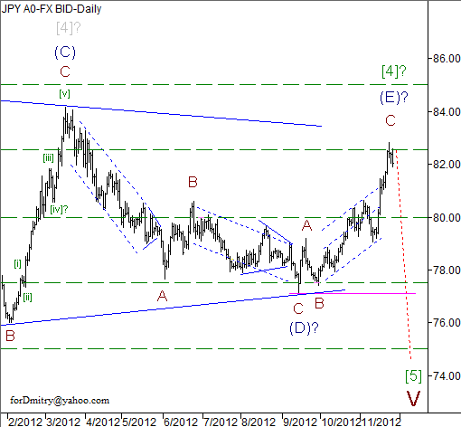 Волновой анализ пары USD/JPY на 27.11.2012