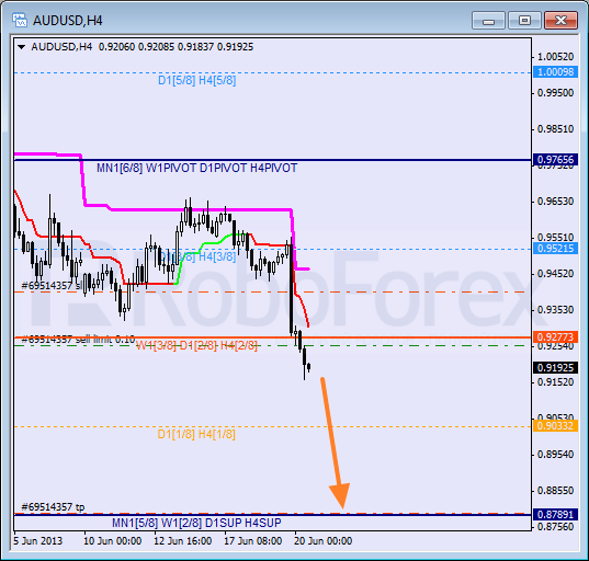 Анализ уровней Мюррея для пары AUD USD Австралийский доллар на 20 июня 2013