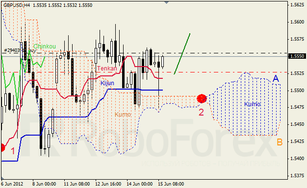 Анализ индикатора Ишимоку для пары GBP USD Фунт - доллар на 15 июня 2012