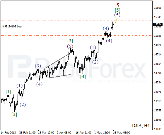 Волновой анализ индекса DJIA Доу-Джонса на 16 мая 2013