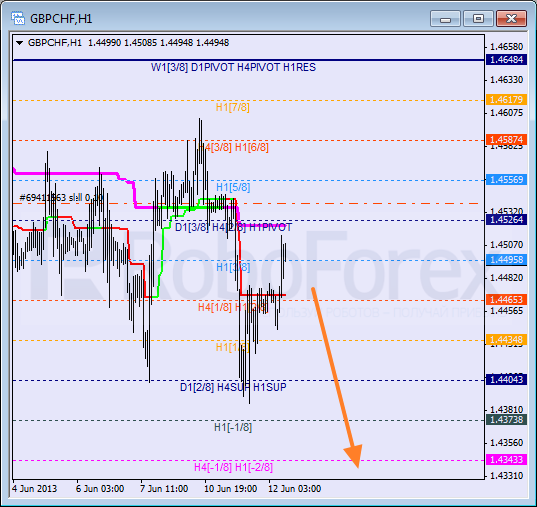 Анализ уровней Мюррея для пары GBP CHF Фунт к Швейцарскому франку на 12 июня 2013