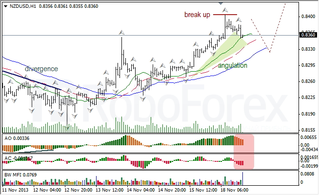 Анализ индикаторов Б. Вильямса для NZD/USD на 19.11.2013
