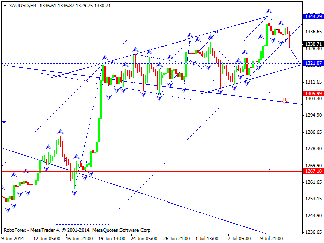 Технический анализ EUR/USD, GBP/USD, USD/CHF, USD/JPY, AUD/USD,USD/RUB, GOLD на 14.07.2014