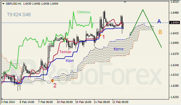 Анализ индикатора Ишимоку для GBP/USD на 12.02.2014