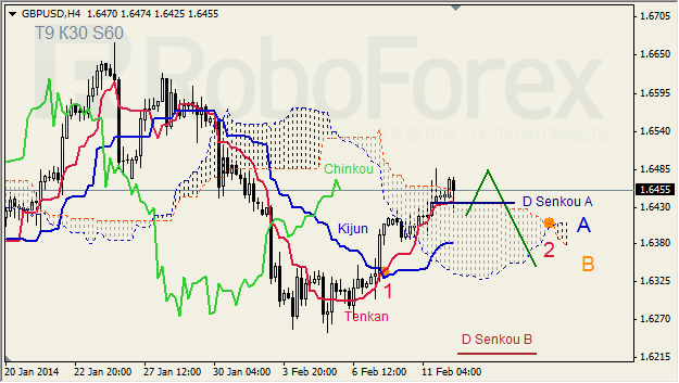 Анализ индикатора Ишимоку для GBP/USD на 12.02.2014