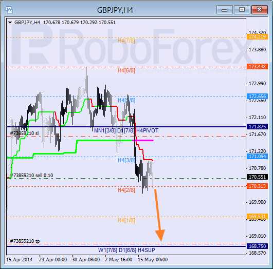 Анализ уровней Мюррея для пары  GBP JPY Британский фунт к Иене на 19 мая 2014