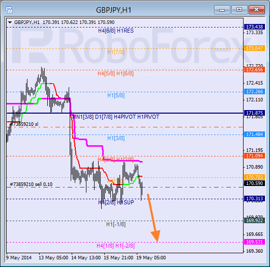 Анализ уровней Мюррея для пары  GBP JPY Британский фунт к Иене на 19 мая 2014