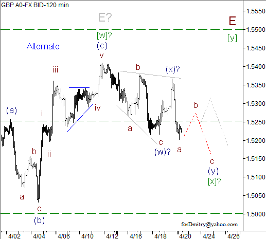 Волновой анализ пары GBP/USD на 22.04.2013