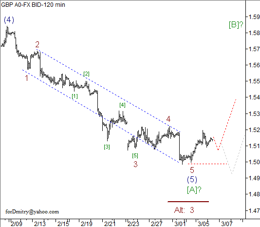 Волновой анализ пары GBP/USD на 06.03.2013