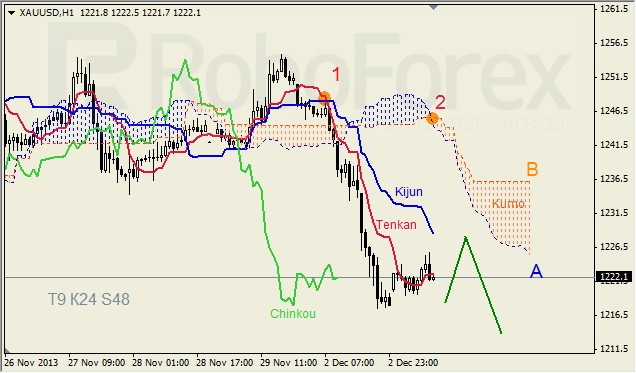 Анализ индикатора Ишимоку для GOLD на 03.12.2013