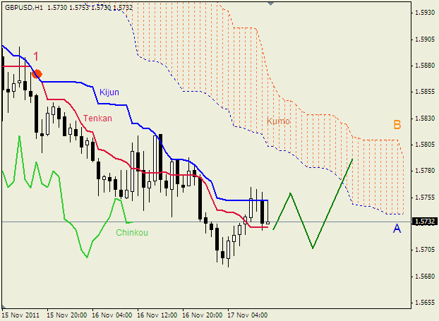 Анализ индикатора Ишимоку для пары  GBP USD  Фунт - доллар на 17 ноября 2011