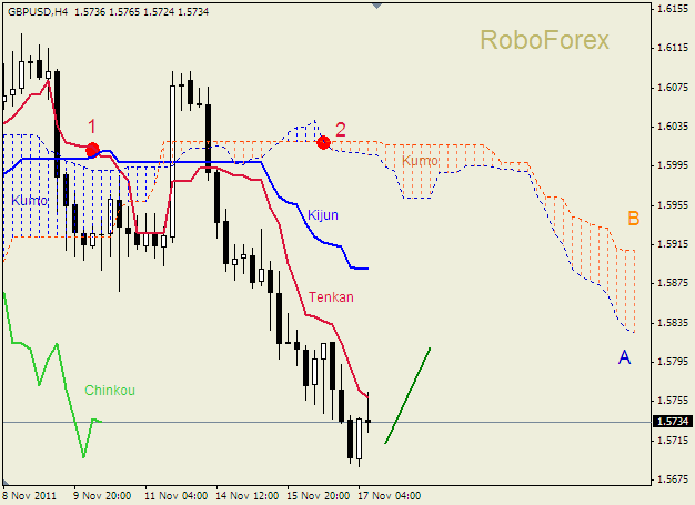 Анализ индикатора Ишимоку для пары  GBP USD  Фунт - доллар на 17 ноября 2011