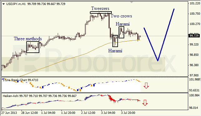 Анализ японских свечей для USD/JPY на 04.07.2013