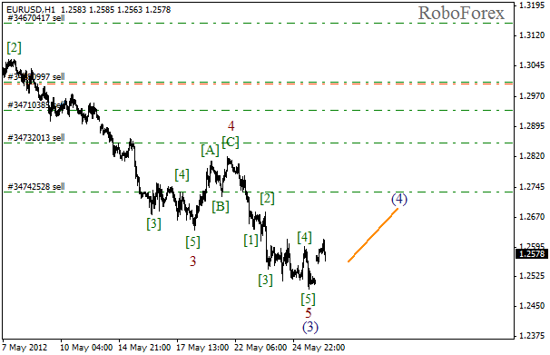 Волновой анализ пары EUR USD Евро Доллар на 28 мая 2012