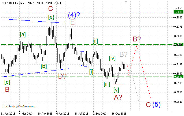 Волновой анализ EUR/USD, GBP/USD, USD/CHF, USD/JPY на 19.11.2013