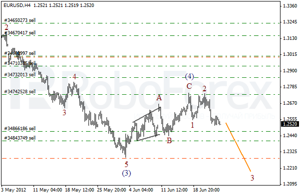 Волновой анализ пары EUR USD Евро Доллар на 25 июня 2012