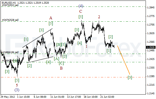 Волновой анализ пары EUR USD Евро Доллар на 25 июня 2012