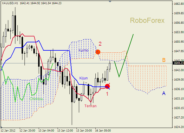 Анализ индикатора Ишимоку для  GOLD Золото на 16 января 2012 