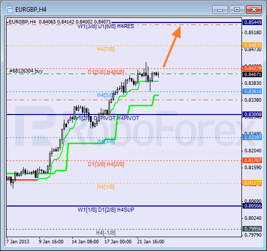 Анализ уровней Мюррея для пары EUR GBP Евро к Британскому фунту на 23 января 2013