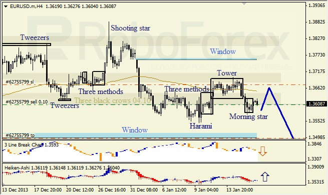 Анализ японских свечей для EUR/USD на 16.01.2014