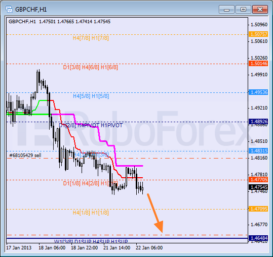 Анализ уровней Мюррея для пары GBP CHF Фунт к Швейцарскому франку на 22 января 2013