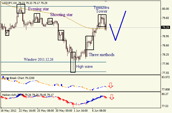 Анализ японских свечей для пары USD JPY Доллар - йена на 8 июня 2012