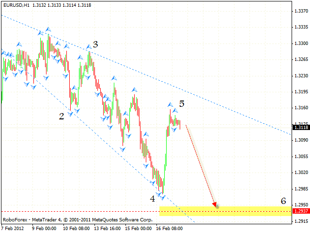 Технический анализ и форекс прогноз пары EUR USD Евро Доллар на 20 февраля 2012